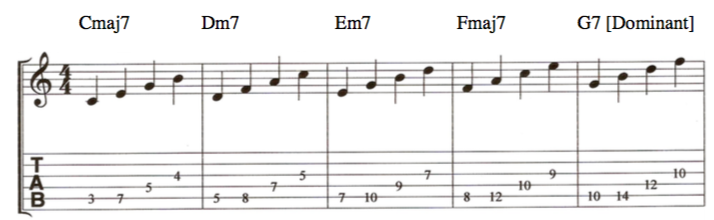 Arpeggios in the modes of C Ionian mode music theory lesson with tab and music notation