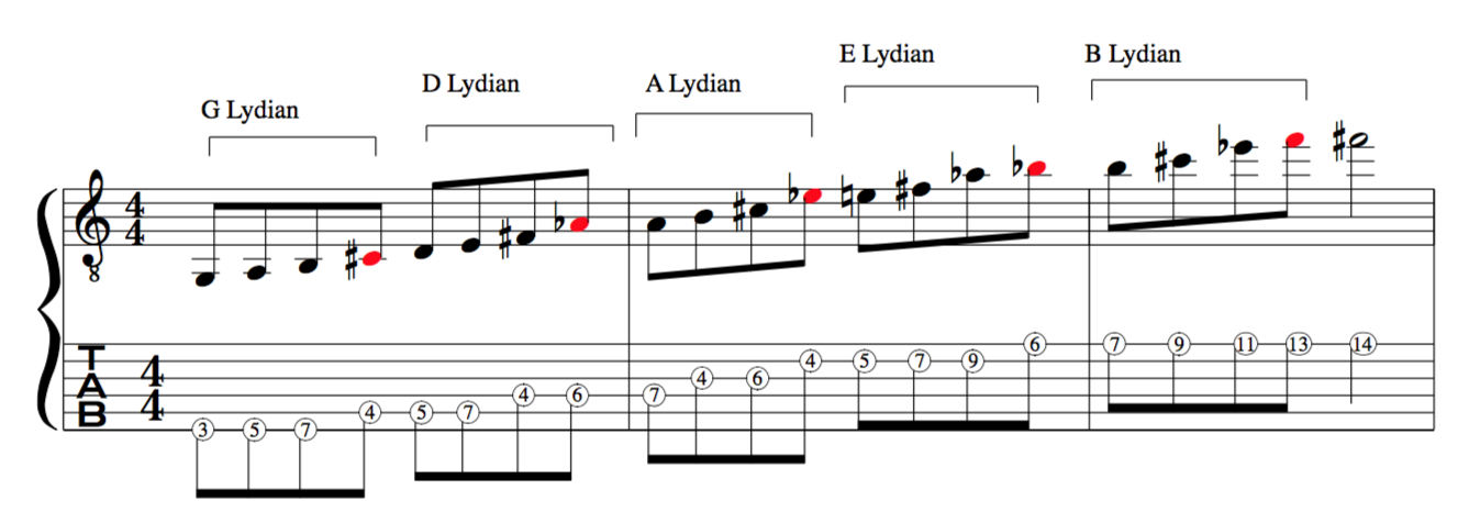 Jazz improvisation LYDIAN PENTATONIC ASCENDING SCALE THROUGH THE CYCLE OF 5THS.
