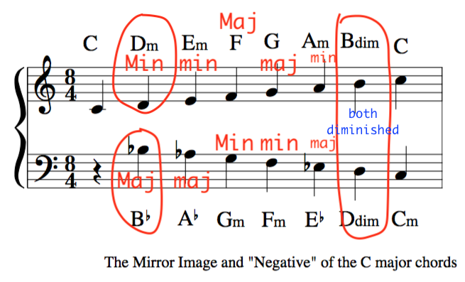 Negative Harmony  1 Minute Music Theory 