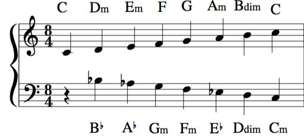 negative harmony chords Minor G Phrygian